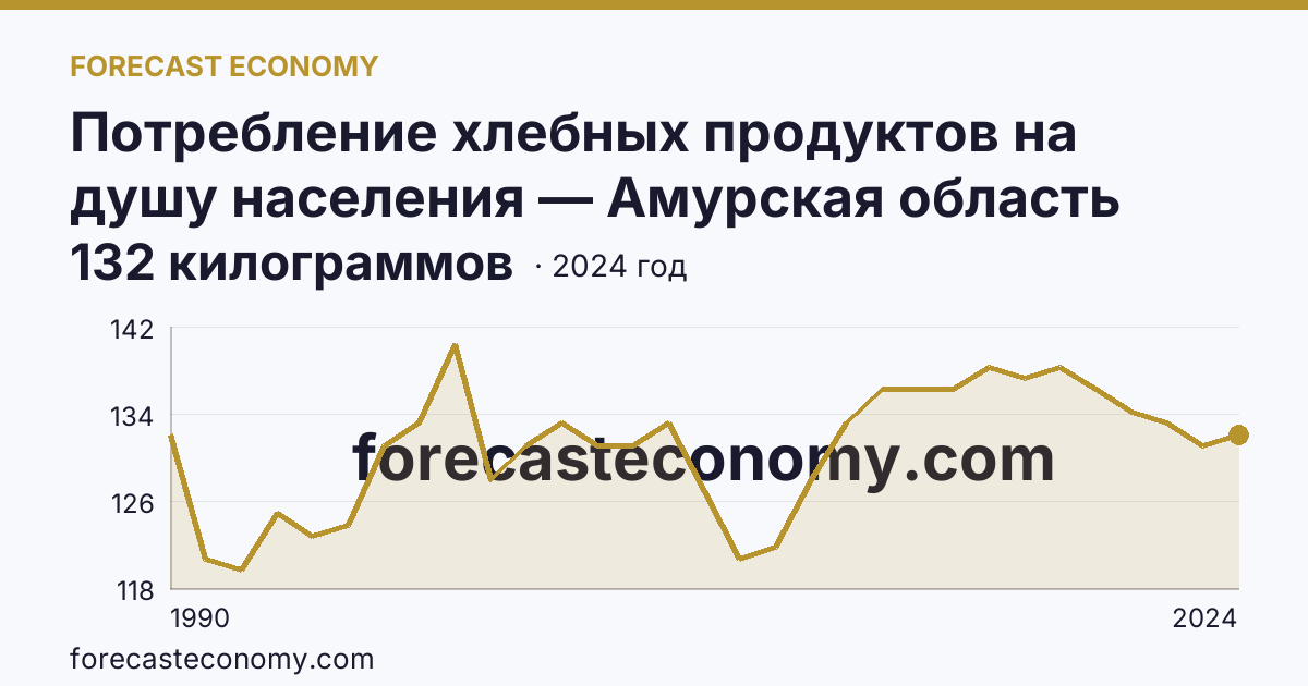 Потребление хлебных продуктов на душу населения — Амурская область: график динамики 1990–2024, последнее значение 132 килограммов