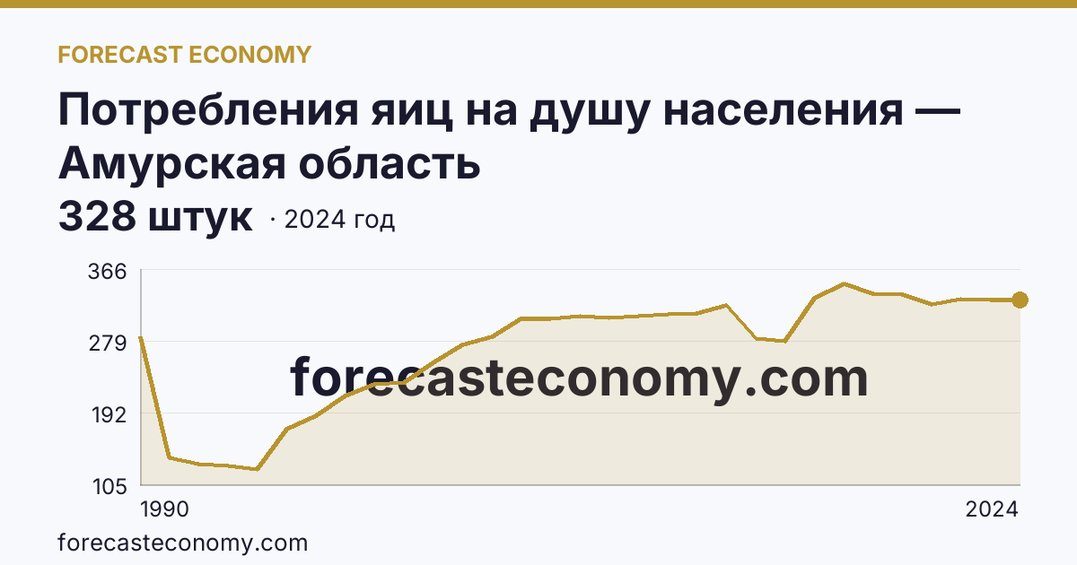 Потребления яиц на душу населения — Амурская область: график динамики 1990–2024, последнее значение 328 штук