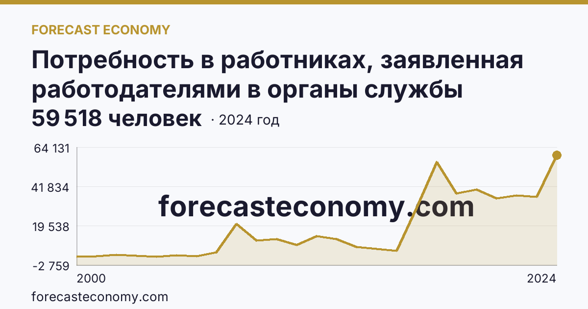Потребность в работниках, заявленная работодателями в органы службы занятости населения — Амурская область: график динамики 2000–2024, последнее значение 59 518 человек