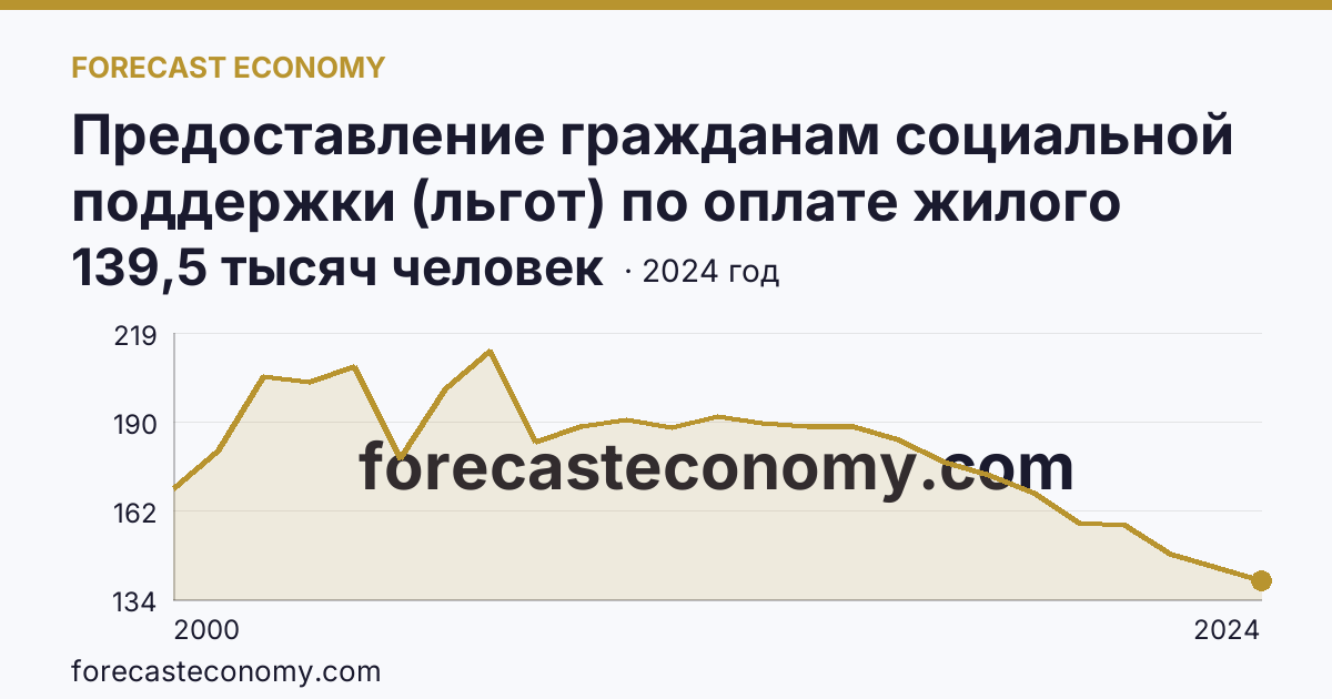 Предоставление гражданам социальной поддержки (льгот) по оплате жилого помещения и коммунальных услуг — численность граждан, пользующихся социальной поддержкой по оплате жилого помещения и коммунальных услуг — Амурская область: график динамики 2000–2024, последнее значение 139,5 тысяч человек