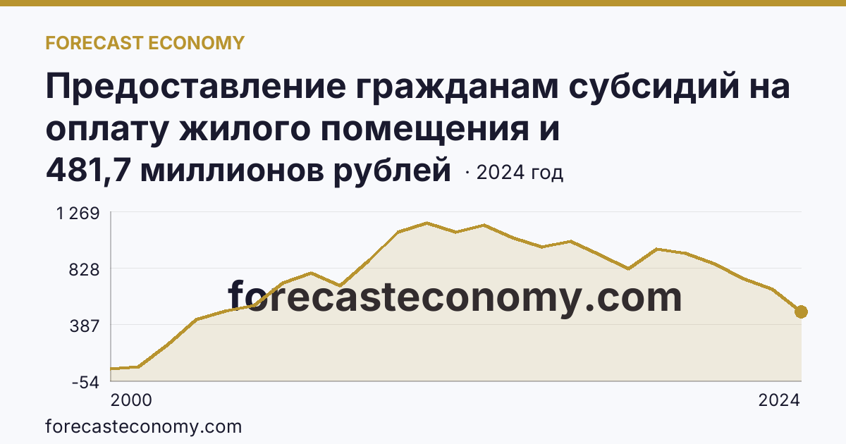Предоставление гражданам субсидий на оплату жилого помещения и коммунальных услуг — общая сумма начисленных субсидий на оплату жилого помещения и коммунальных услуг — Амурская область: график динамики 2000–2024, последнее значение 481,7 миллионов рублей