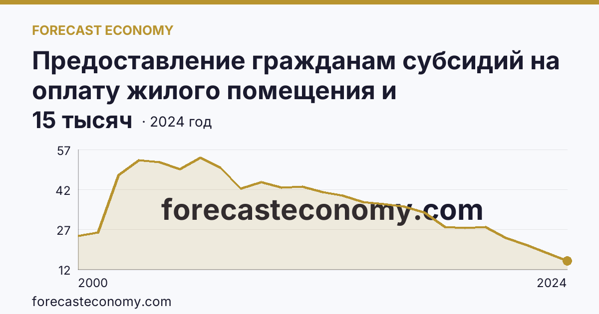 Предоставление гражданам субсидий на оплату жилого помещения и коммунальных услуг — число семей, получавших субсидии на оплату жилого помещения и коммунальных услуг — Амурская область: график динамики 2000–2024, последнее значение 15 тысяч