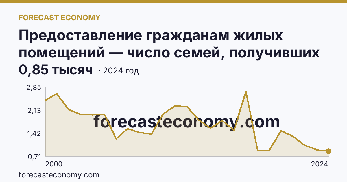 Предоставление гражданам жилых помещений — число семей, получивших жилые помещения и улучшивших жилищные условия за год — Амурская область: график динамики 2000–2024, последнее значение 0,85 тысяч