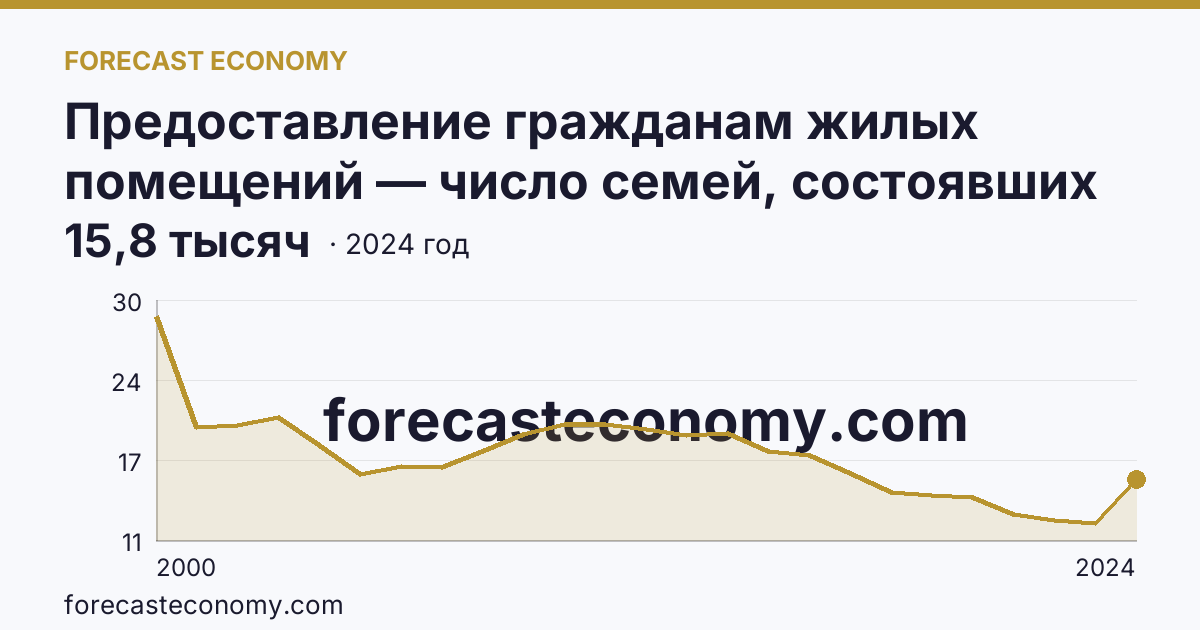 Предоставление гражданам жилых помещений — число семей, состоявших на учете в качестве нуждающихся в жилых помещениях — Амурская область: график динамики 2000–2024, последнее значение 15,8 тысяч