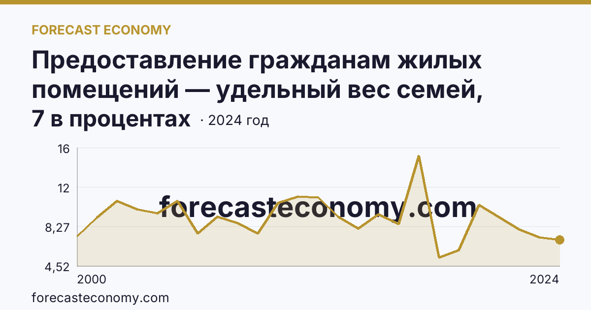 Предоставление гражданам жилых помещений — удельный вес семей, получивших жилые помещения, в числе семей, состоявших на учете в качестве нуждающихся в жилых помещениях — Амурская область: график динамики 2000–2024, последнее значение 7 в процентах