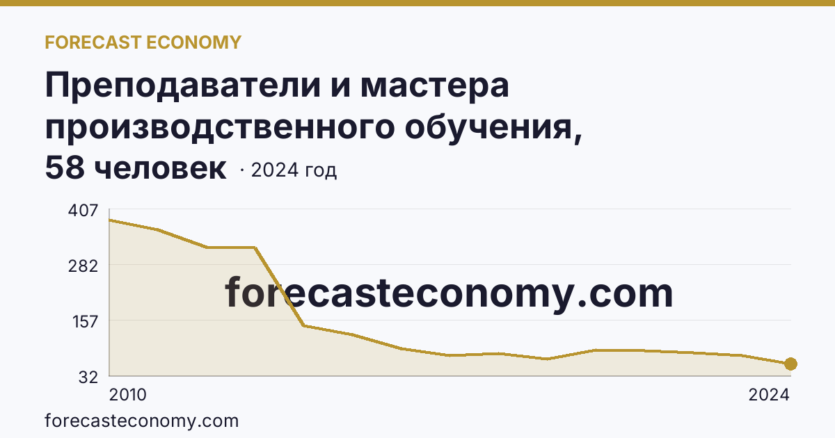 Преподаватели и мастера производственного обучения, реализующие программы подготовки квалифицированных рабочих, служащих — численность мастеров производственного обучения — Амурская область: график динамики 2010–2024, последнее значение 58 человек