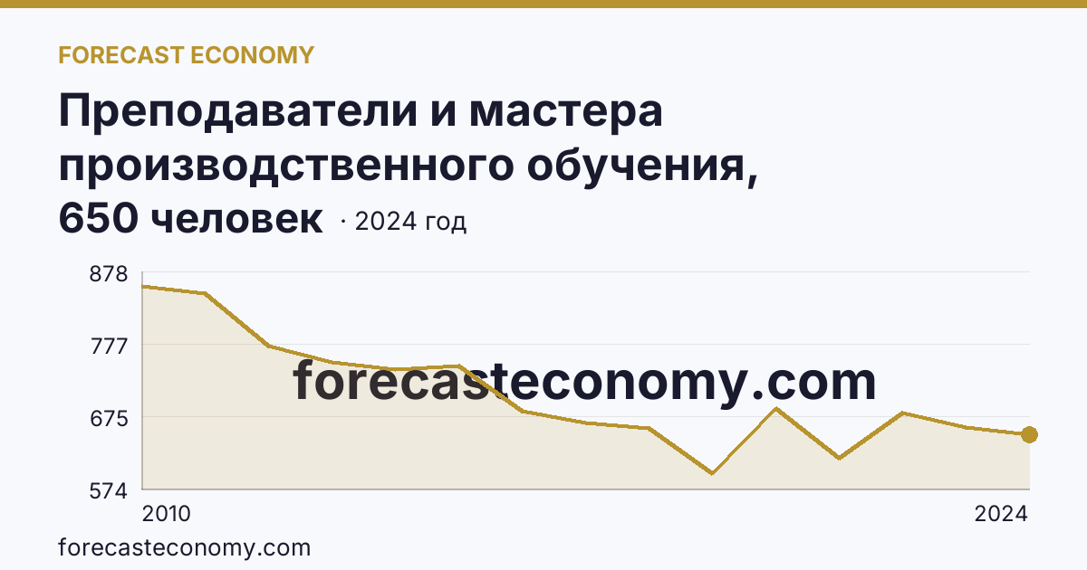 Преподаватели и мастера производственного обучения, реализующие программы подготовки специалистов среднего звена — численность преподавателей — Амурская область: график динамики 2010–2024, последнее значение 650 человек