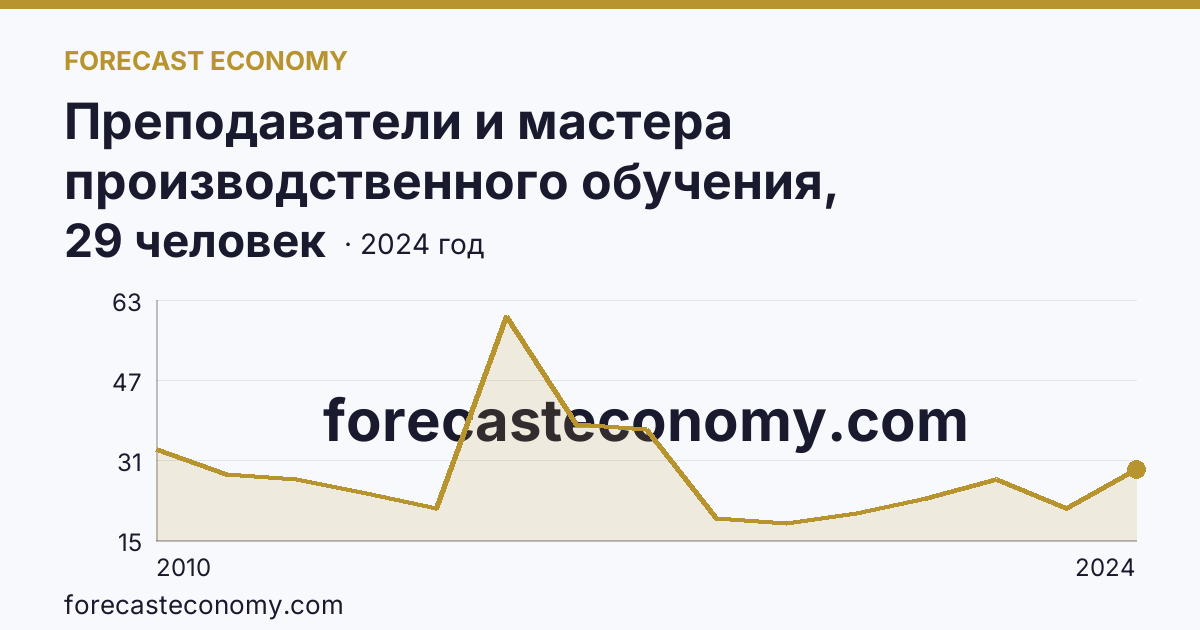 Преподаватели и мастера производственного обучения, реализующие программы подготовки специалистов среднего звена — численность мастеров производственного обучения — Амурская область: график динамики 2010–2024, последнее значение 29 человек