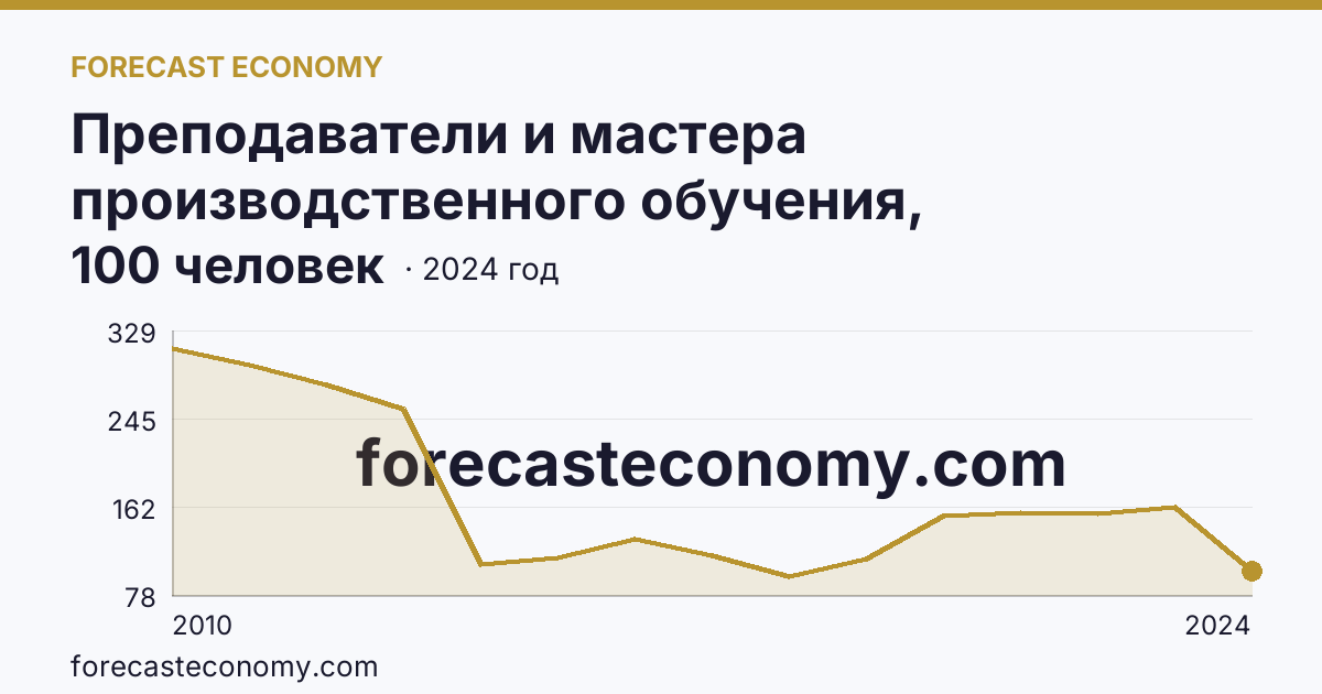 Преподаватели и мастера производственного обучения, реализующие программы подготовки квалифицированных рабочих, служащих — численность преподавателей — Амурская область: график динамики 2010–2024, последнее значение 100 человек