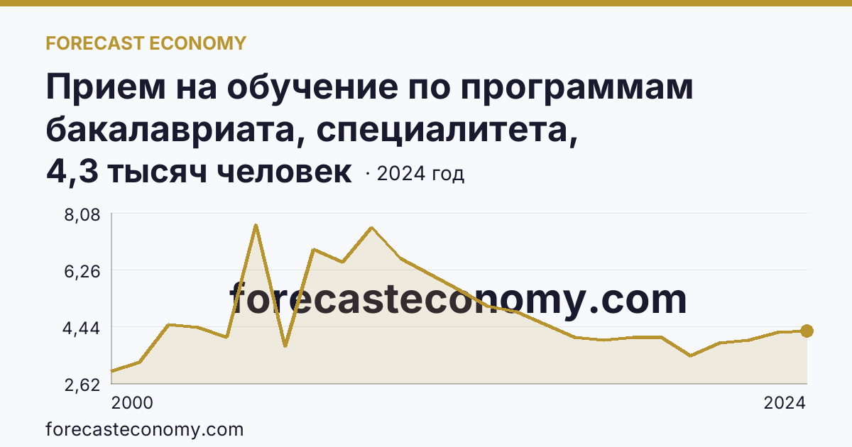 Прием на обучение по программам бакалавриата, специалитета, магистратуры — Амурская область: график динамики 2000–2024, последнее значение 4,3 тысяч человек
