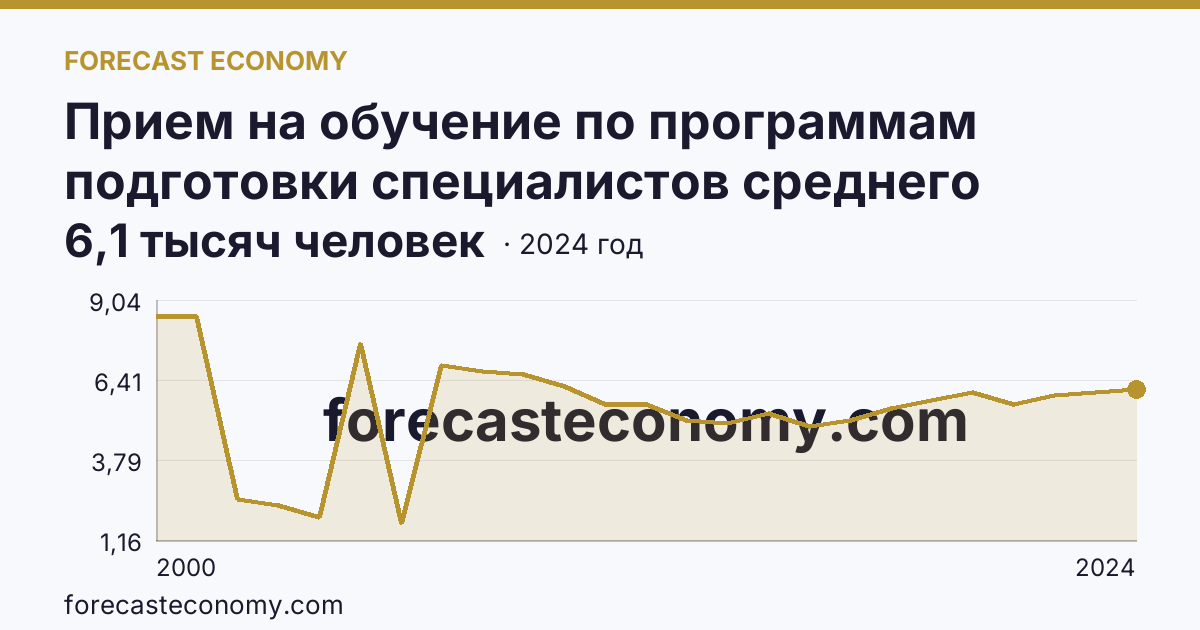 Прием на обучение по программам подготовки специалистов среднего звена — Амурская область: график динамики 2000–2024, последнее значение 6,1 тысяч человек