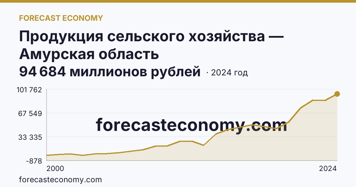 Продукция сельского хозяйства — Амурская область: график динамики 2000–2024, последнее значение 94 684 миллионов рублей