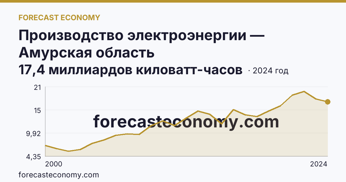 Производство электроэнергии — Амурская область: график динамики 2000–2024, последнее значение 17,4 миллиардов киловатт-часов