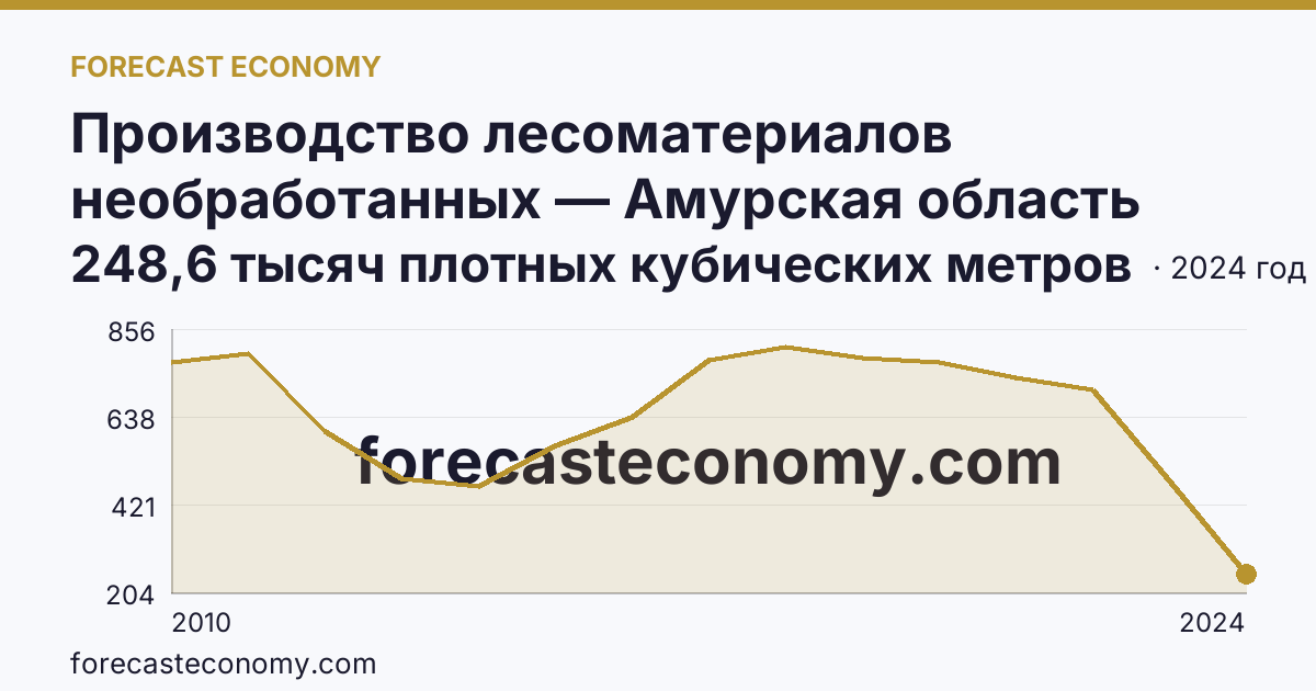 Производство лесоматериалов необработанных — Амурская область: график динамики 2010–2024, последнее значение 248,6 тысяч плотных кубических метров