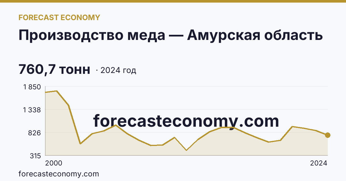 Производство меда — Амурская область: график динамики 2000–2024, последнее значение 760,7 тонн