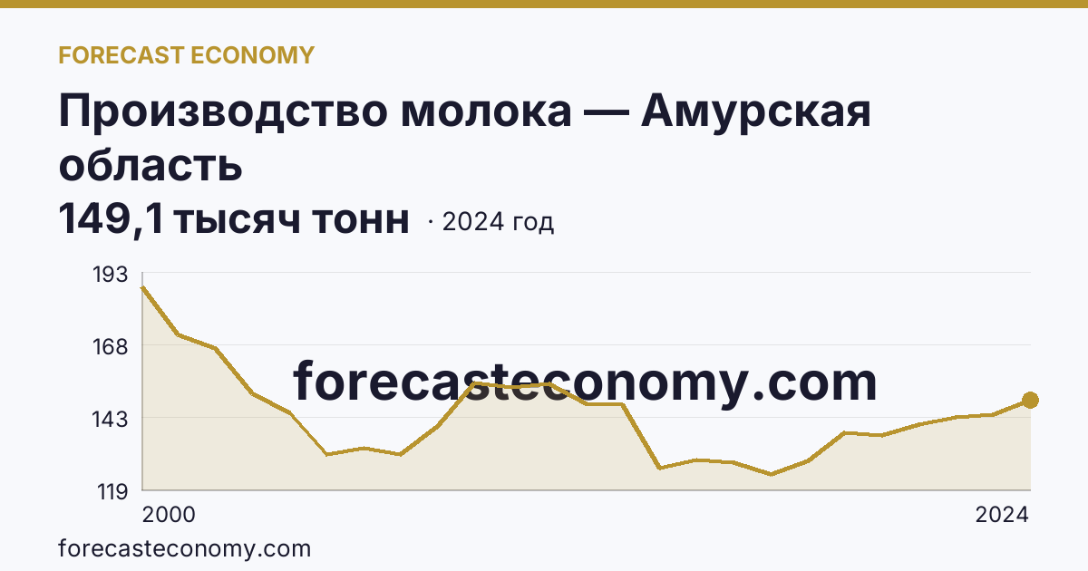 Производство молока — Амурская область: график динамики 2000–2024, последнее значение 149,1 тысяч тонн