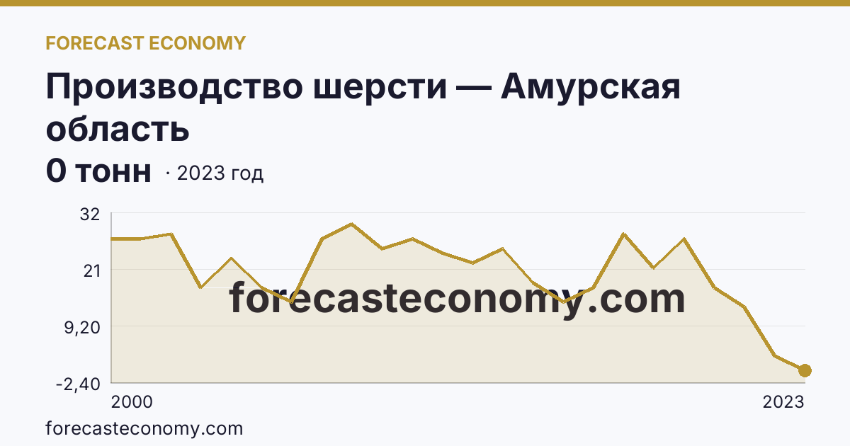Производство шерсти — Амурская область: график динамики 2000–2023, последнее значение 0 тонн