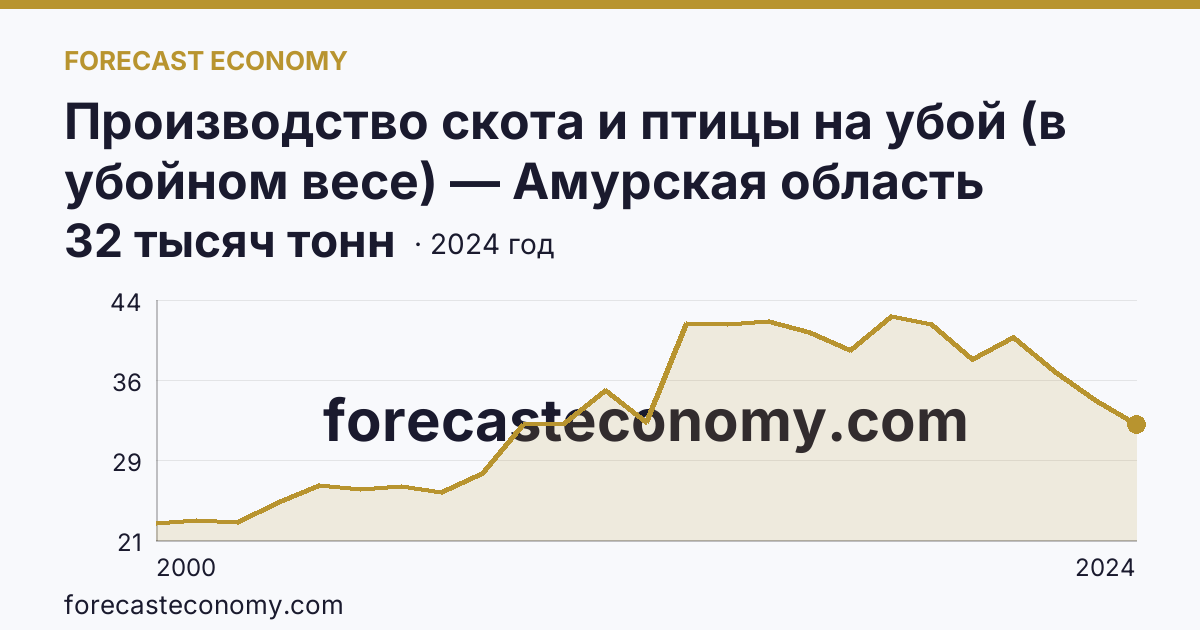 Производство скота и птицы на убой (в убойном весе) — Амурская область: график динамики 2000–2024, последнее значение 32 тысяч тонн