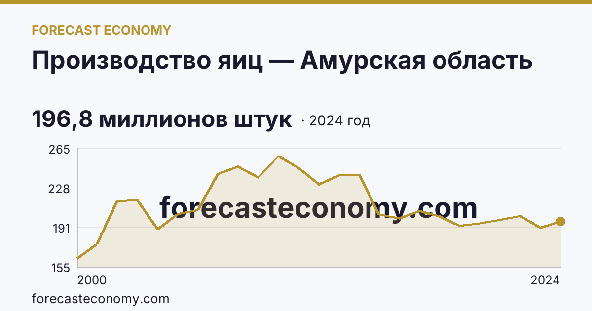 Производство яиц — Амурская область: график динамики 2000–2024, последнее значение 196,8 миллионов штук