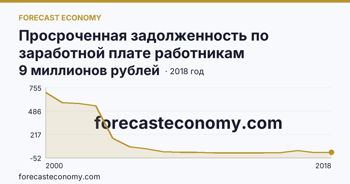 Просроченная задолженность по заработной плате работникам организаций — Амурская область: график динамики 2000–2018, последнее значение 9 миллионов рублей