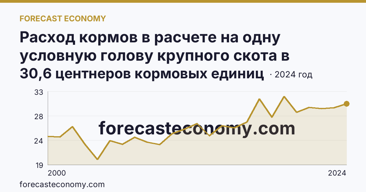 Расход кормов в расчете на одну условную голову крупного скота в сельскохозяйственных организациях — Амурская область: график динамики 2000–2024, последнее значение 30,6 центнеров кормовых единиц