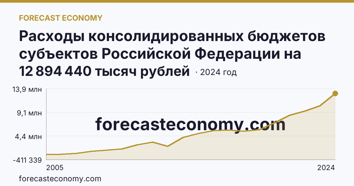 Расходы консолидированных бюджетов субъектов Российской Федерации на реализацию мер социальной поддержки отдельных категорий граждан — Амурская область: график динамики 2005–2024, последнее значение 12 894 440 тысяч рублей