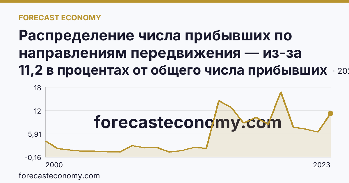 Распределение числа прибывших по направлениям передвижения — из-за пределов России — Амурская область: график динамики 2000–2023, последнее значение 11,2 в процентах от общего числа прибывших