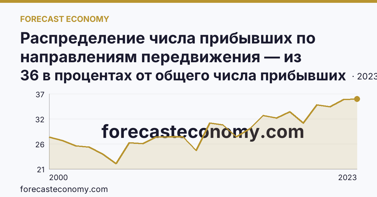 Распределение числа прибывших по направлениям передвижения — из других регионов — Амурская область: график динамики 2000–2023, последнее значение 36 в процентах от общего числа прибывших