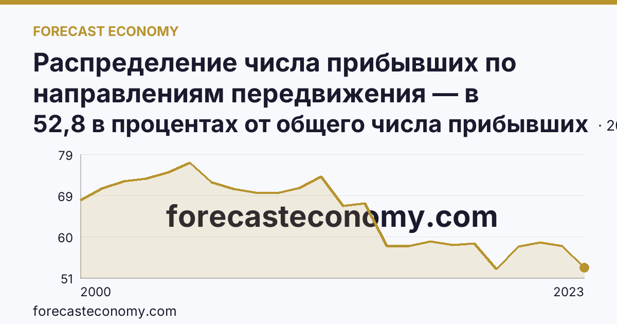 Распределение числа прибывших по направлениям передвижения — в пределах региона — Амурская область: график динамики 2000–2023, последнее значение 52,8 в процентах от общего числа прибывших