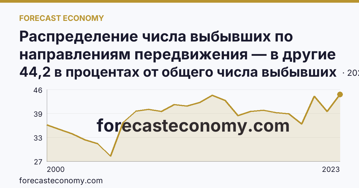 Распределение числа выбывших по направлениям передвижения — в другие регионы России — Амурская область: график динамики 2000–2023, последнее значение 44,2 в процентах от общего числа выбывших
