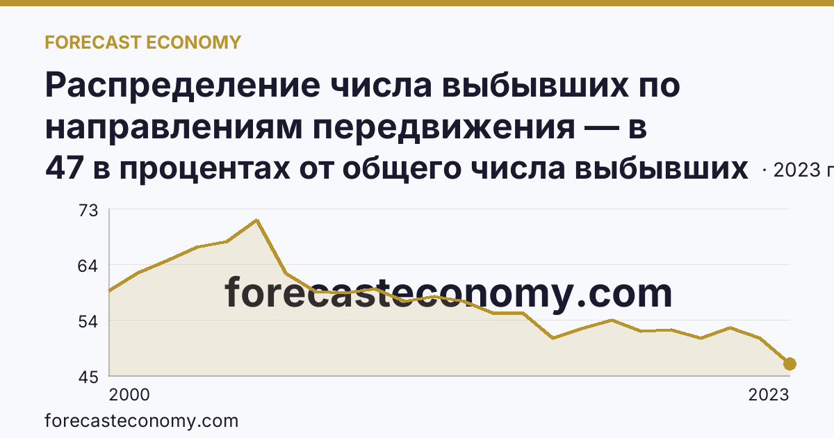 Распределение числа выбывших по направлениям передвижения — в пределах региона — Амурская область: график динамики 2000–2023, последнее значение 47 в процентах от общего числа выбывших