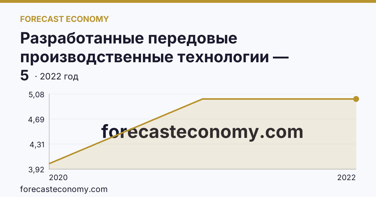 Разработанные передовые производственные технологии — Амурская область: график динамики 2020–2022, последнее значение 5