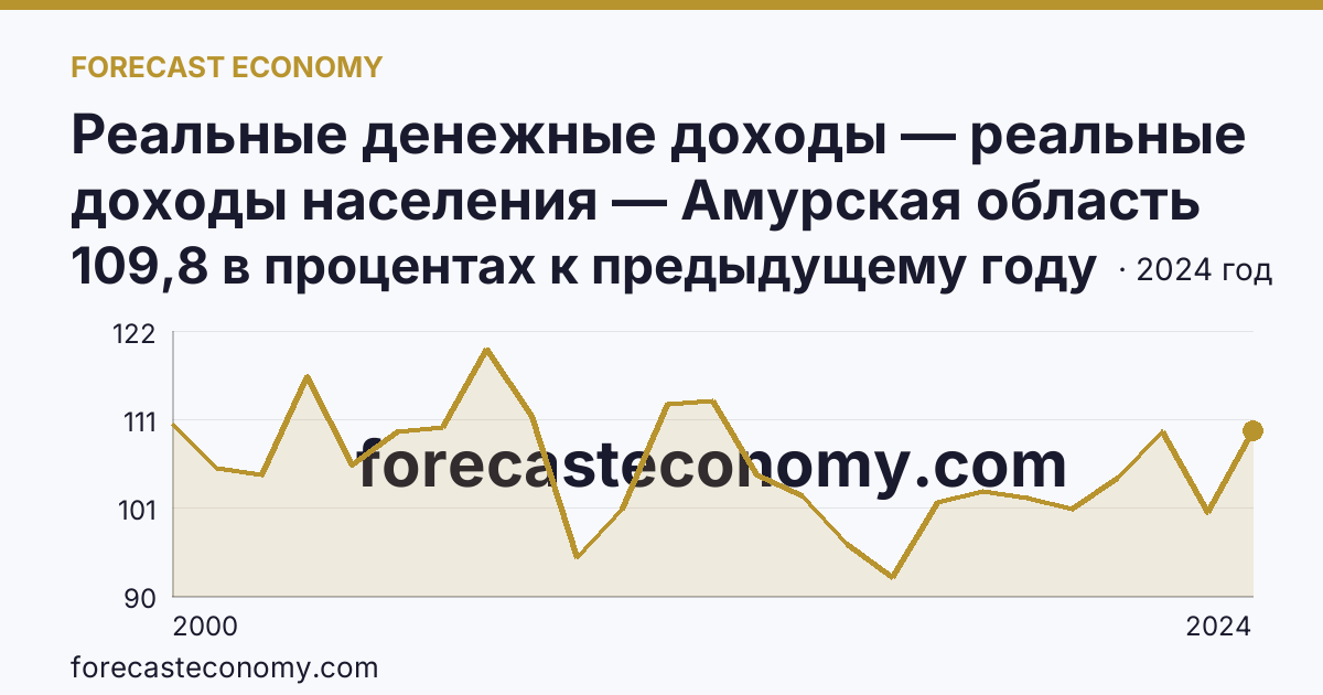 Реальные денежные доходы — реальные доходы населения — Амурская область: график динамики 2000–2024, последнее значение 109,8 в процентах к предыдущему году