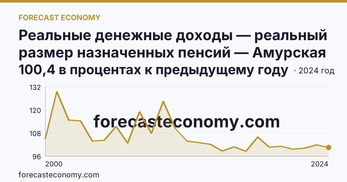 Реальные денежные доходы — реальный размер назначенных пенсий — Амурская область: график динамики 2000–2024, последнее значение 100,4 в процентах к предыдущему году