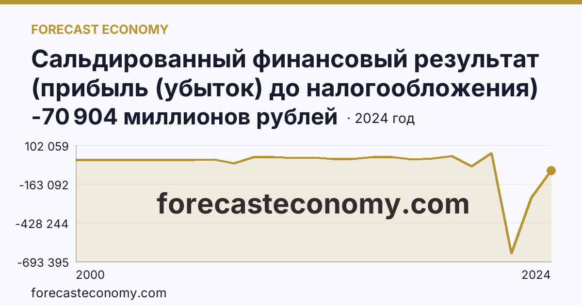 Сальдированный финансовый результат (прибыль (убыток) до налогообложения) деятельности организаций — Амурская область: график динамики 2000–2024, последнее значение -70 904 миллионов рублей