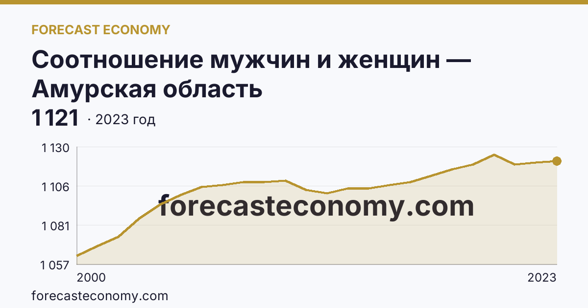 Соотношение мужчин и женщин — Амурская область: график динамики 2000–2023, последнее значение 1 121