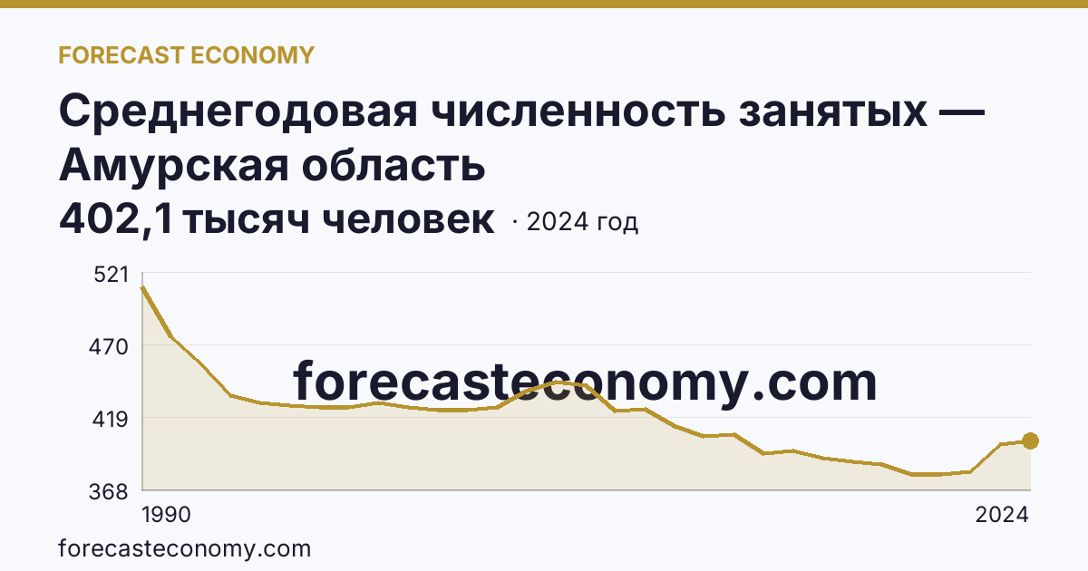 Среднегодовая численность занятых — Амурская область: график динамики 1990–2024, последнее значение 402,1 тысяч человек