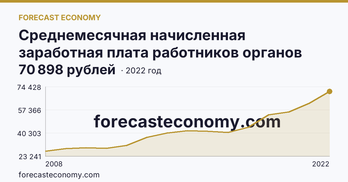 Среднемесячная начисленная заработная плата работников органов местного самоуправления — В представительных органах муниципальных образований — Амурская область: график динамики 2008–2022, последнее значение 70 898 рублей