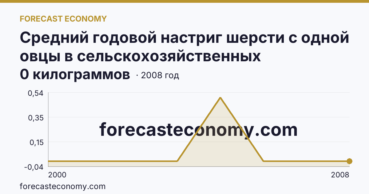Средний годовой настриг шерсти с одной овцы в сельскохозяйственных организациях — Амурская область: график динамики 2000–2008, последнее значение 0 килограммов