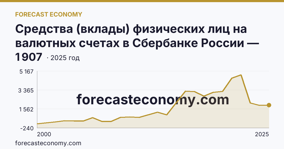 Средства (вклады) физических лиц на валютных счетах в Сбербанке России — Амурская область: график динамики 2000–2025, последнее значение 1 907