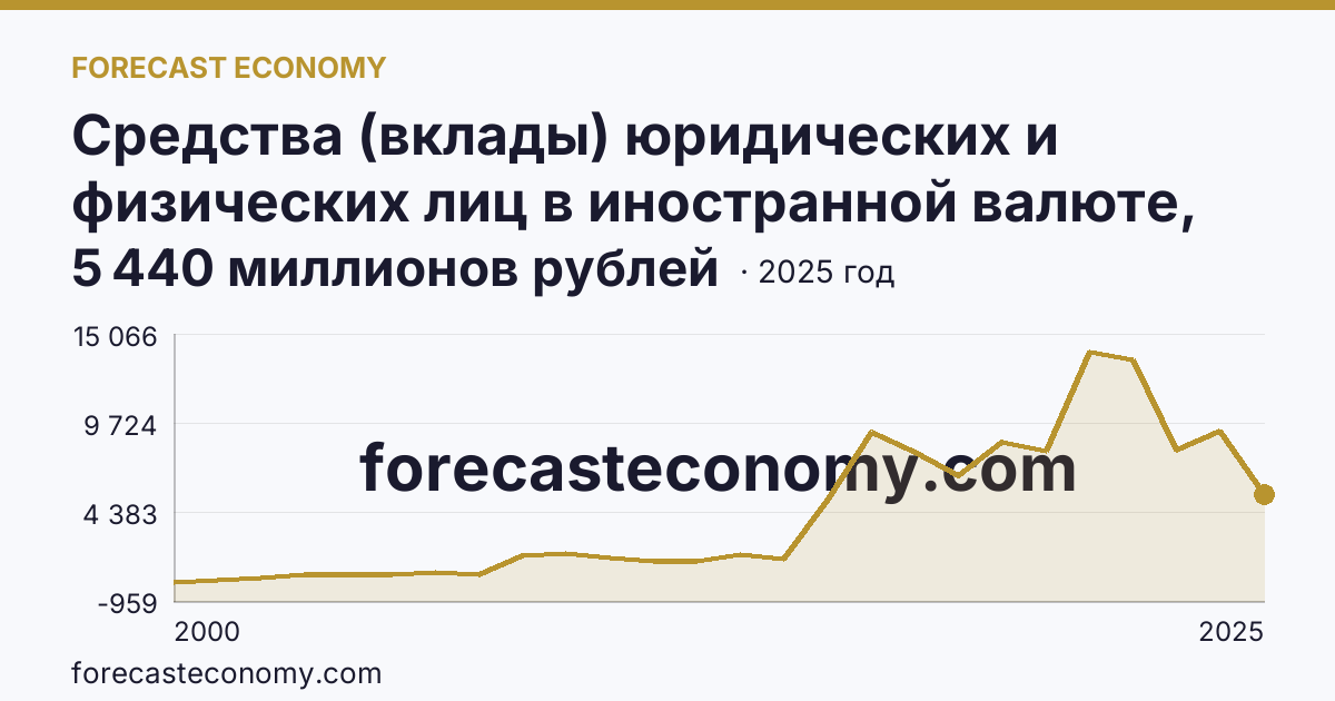 Средства (вклады) юридических и физических лиц в иностранной валюте, привлеченные кредитными организациями — всего — Амурская область: график динамики 2000–2025, последнее значение 5 440 миллионов рублей
