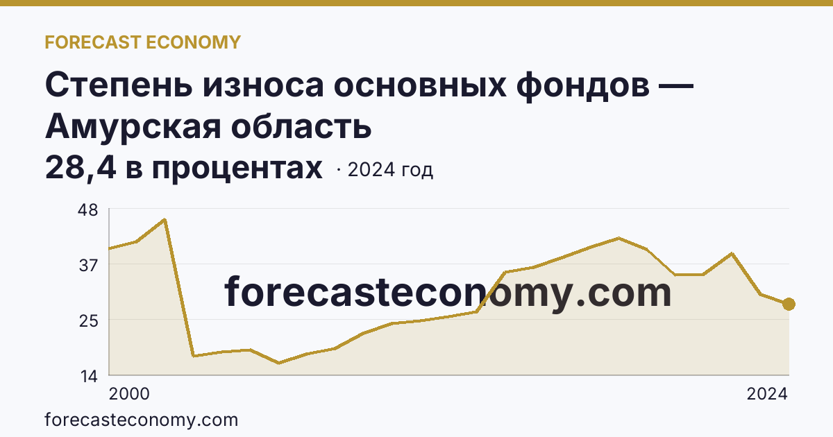 Степень износа основных фондов — Амурская область: график динамики 2000–2024, последнее значение 28,4 в процентах