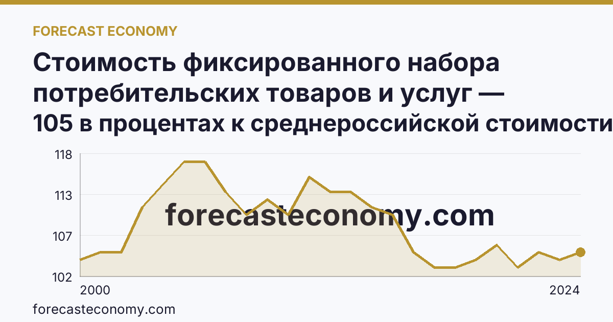 Стоимость фиксированного набора потребительских товаров и услуг — стоимость фиксированного набора (в процентах) — Амурская область: график динамики 2000–2024, последнее значение 105 в процентах к среднероссийской стоимости