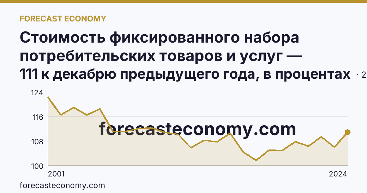 Стоимость фиксированного набора потребительских товаров и услуг — изменение стоимости фиксированного набора — Амурская область: график динамики 2001–2024, последнее значение 111 к декабрю предыдущего года, в процентах