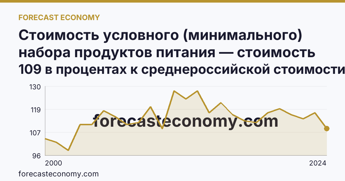 Стоимость условного (минимального) набора продуктов питания — стоимость минимального набора (в процентах) — Амурская область: график динамики 2000–2024, последнее значение 109 в процентах к среднероссийской стоимости