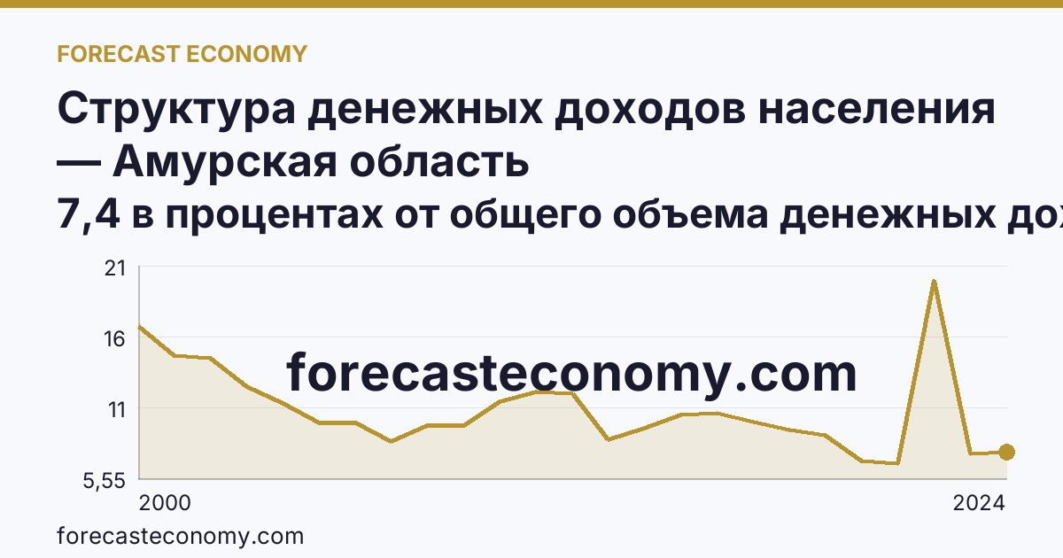 Структура денежных доходов населения — Амурская область: график динамики 2000–2024, последнее значение 7,4 в процентах от общего объема денежных доходов