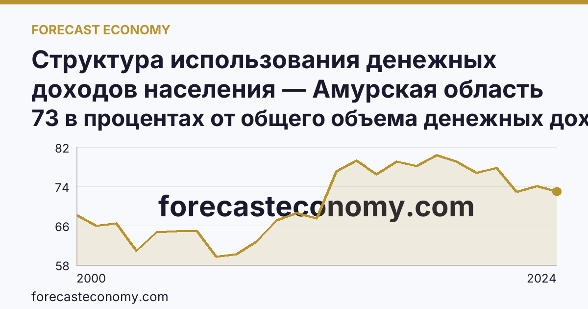 Структура использования денежных доходов населения — Амурская область: график динамики 2000–2024, последнее значение 73 в процентах от общего объема денежных доходов