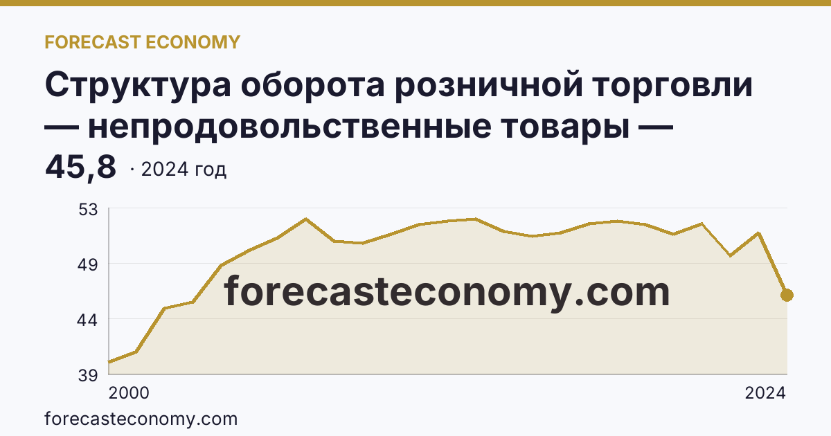 Структура оборота розничной торговли — непродовольственные товары — Амурская область: график динамики 2000–2024, последнее значение 45,8
