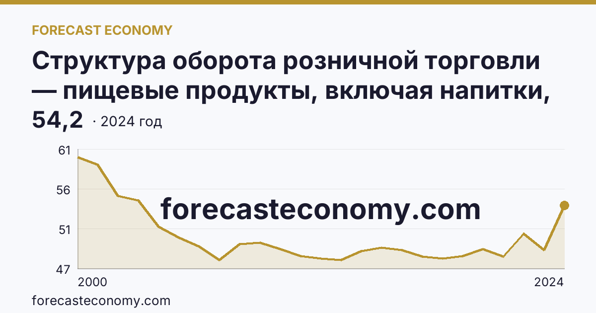 Структура оборота розничной торговли — пищевые продукты, включая напитки, и табачные изделия — Амурская область: график динамики 2000–2024, последнее значение 54,2
