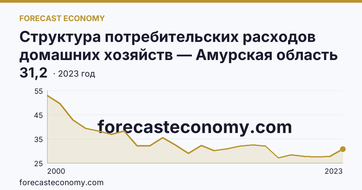 Структура потребительских расходов домашних хозяйств — Амурская область: график динамики 2000–2023, последнее значение 31,2